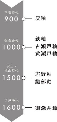 年表